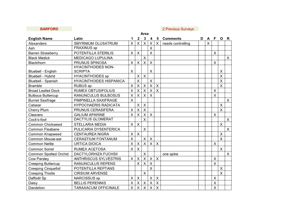 BARFORD 2 Previous Surveys Area English Name Latin 1 2 3 4 5