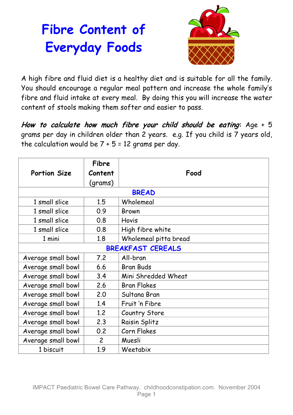 Fibre Content of Everyday Foods