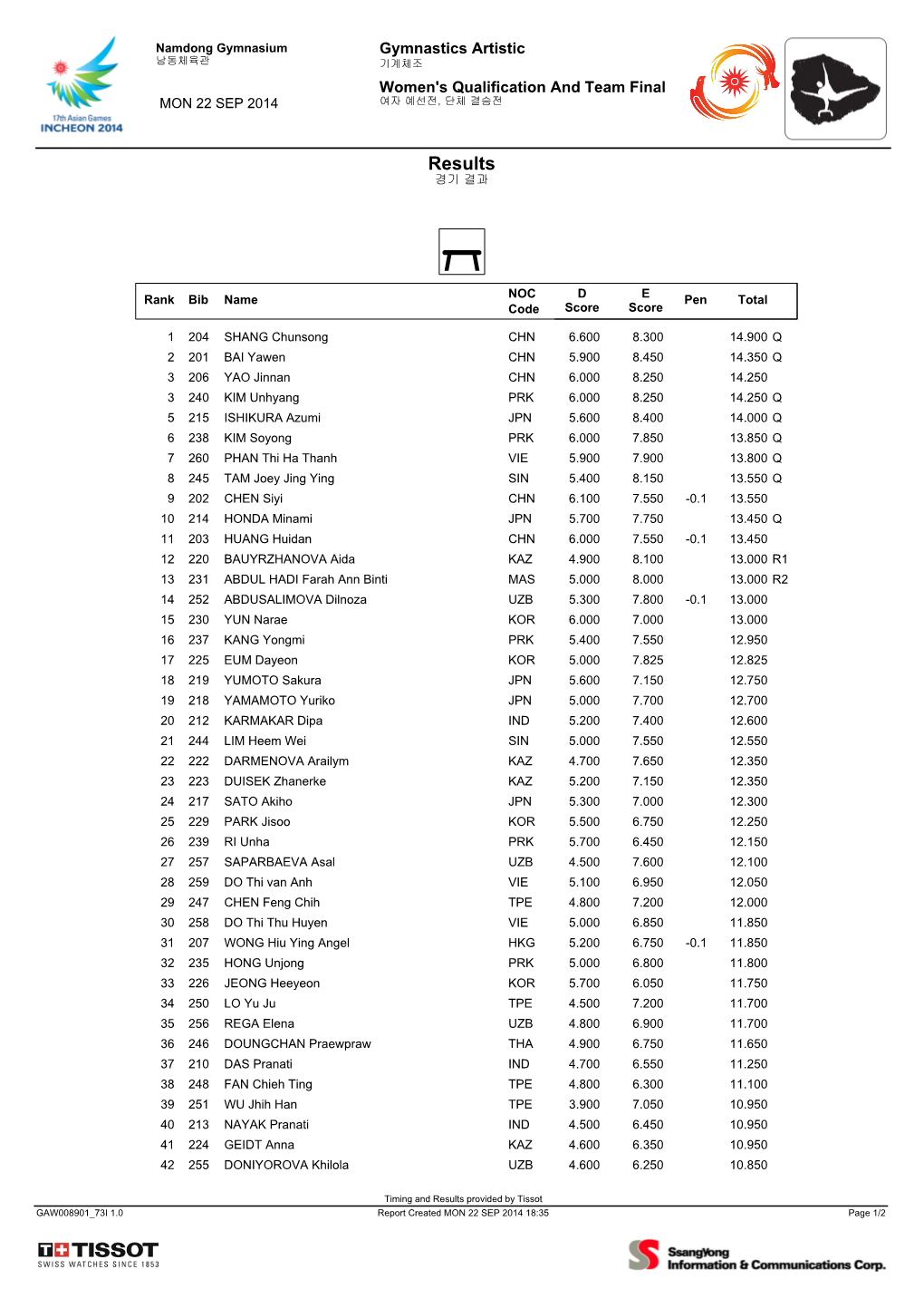 Balance Beam Results