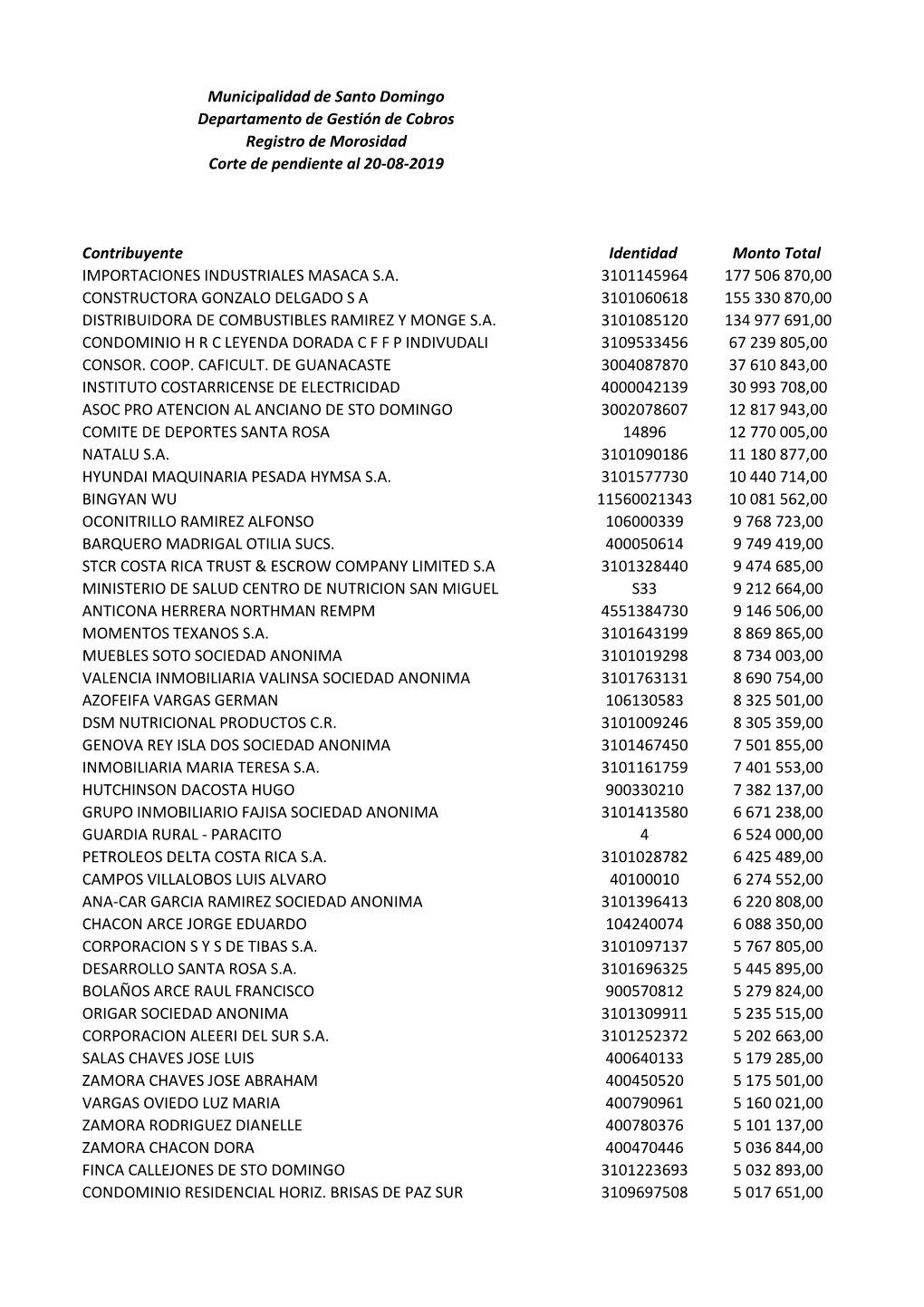 Municipalidad De Santo Domingo Departamento De Gestión De Cobros Registro De Morosidad Corte De Pendiente Al 20-08-2019 Contrib