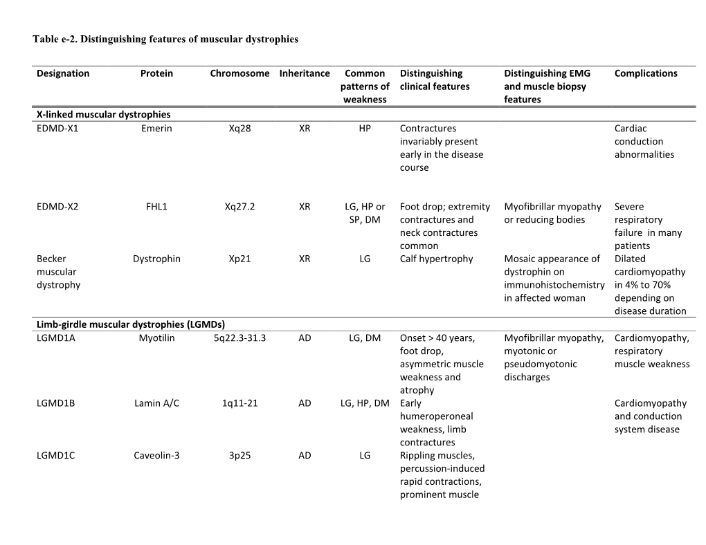 Table E-2. Distinguishing Features of Muscular Dystrophies Designation