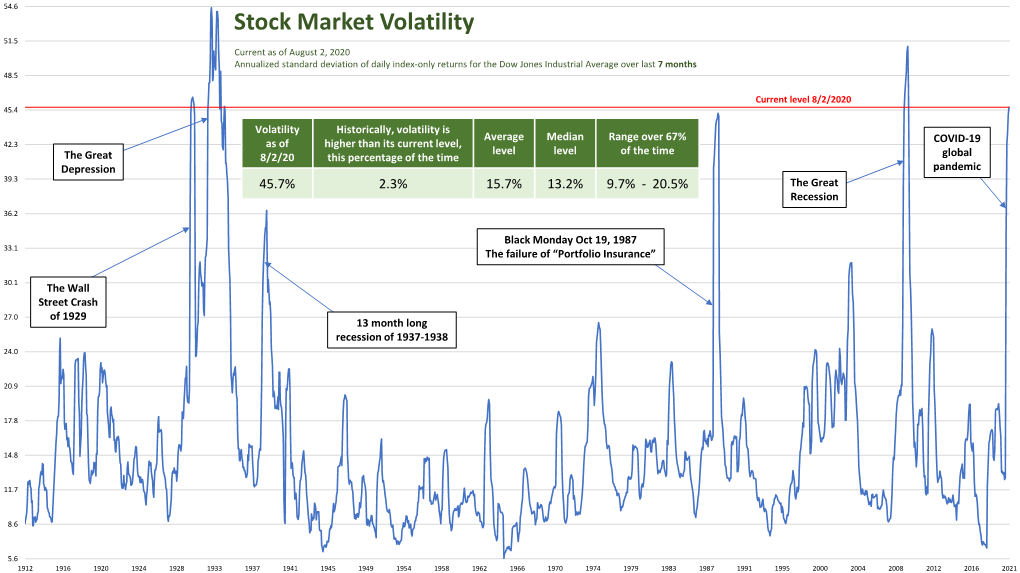 Stock Market Volatility