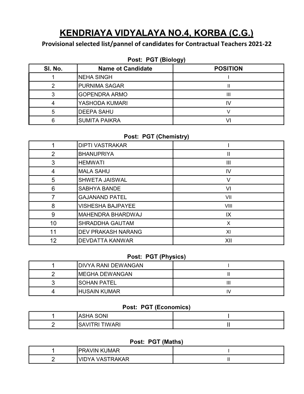 KENDRIAYA VIDYALAYA NO.4, KORBA (C.G.) Provisional Selected List/Pannel of Candidates for Contractual Teachers 2021-22