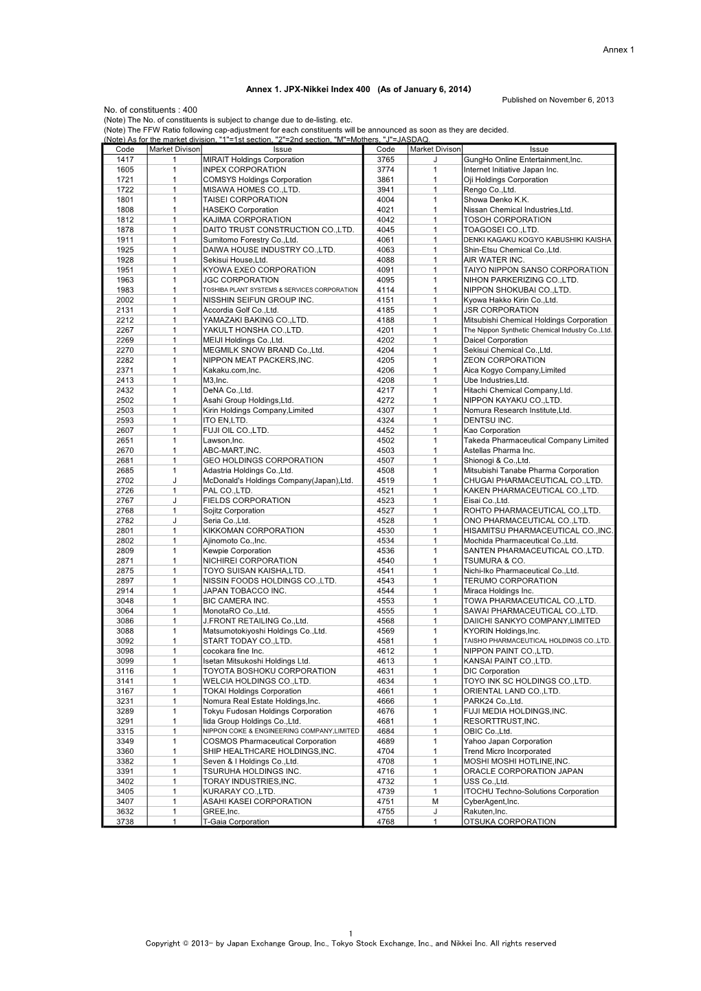 Annex 1 No. of Constituents : 400 Annex 1. JPX-Nikkei Index 400 (As