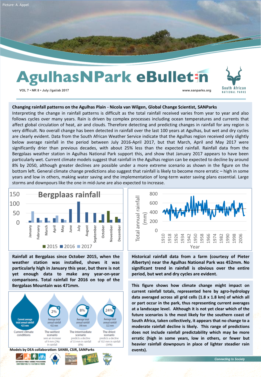 Bergplaas Rainfall 800 100 600 50 400 200