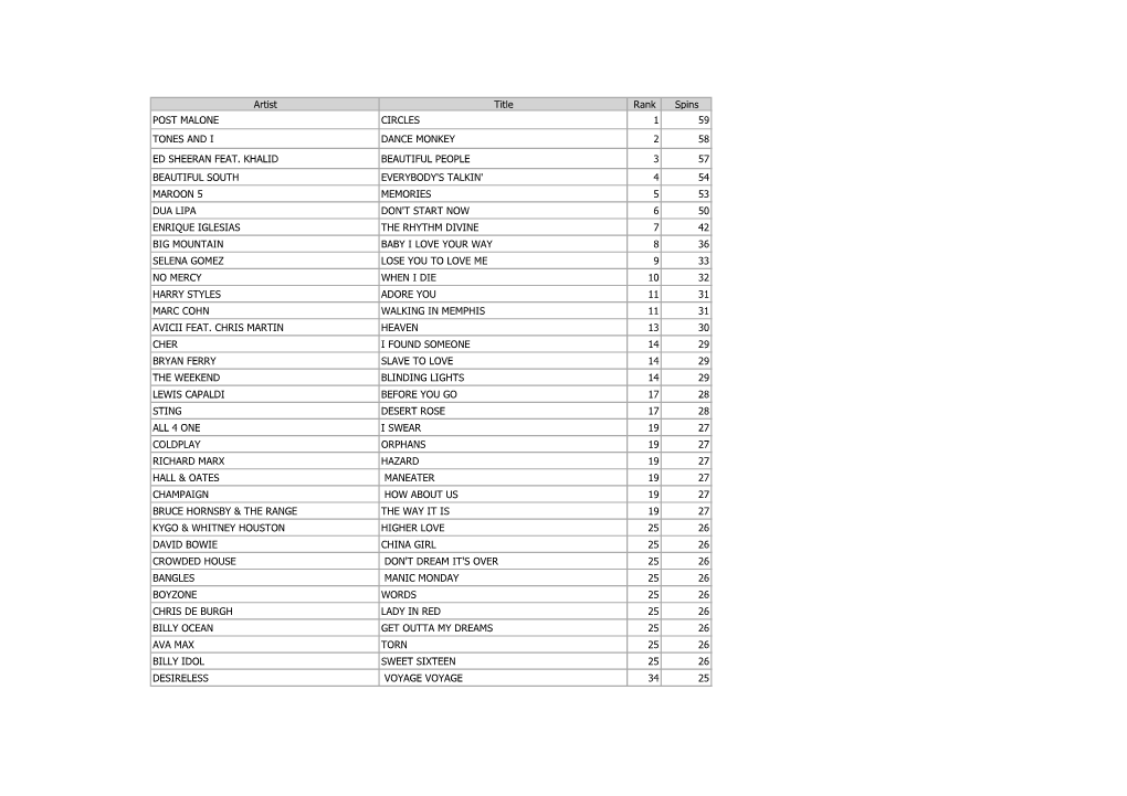 Artist Title Rank Spins POST MALONE CIRCLES 1 59 TONES and I DANCE MONKEY 2 58 ED SHEERAN FEAT