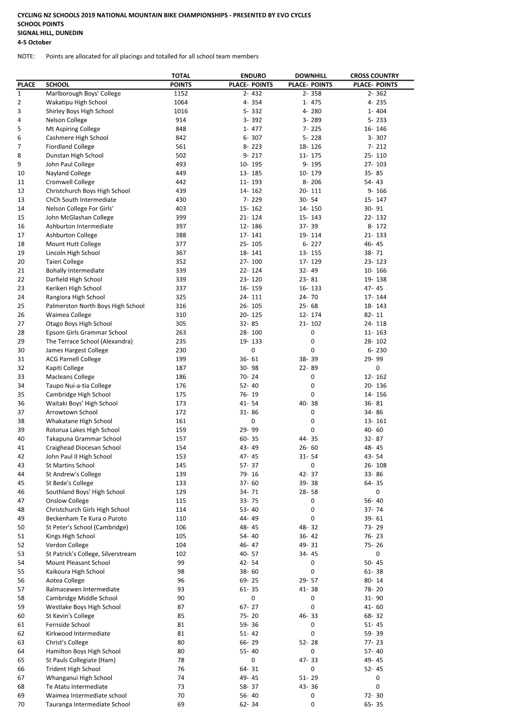 2019 National School MTB Top School.Pdf