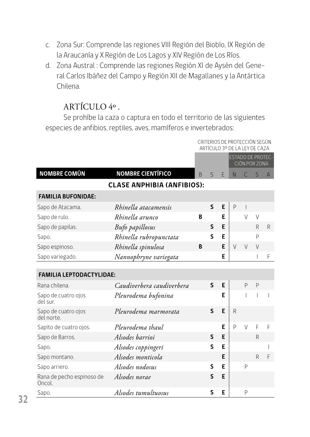 ARTÍCULO 4º . Se Prohíbe La Caza O Captura En Todo El Territorio De Las Siguientes Especies De Anfibios, Reptiles, Aves, Mamíferos E Invertebrados