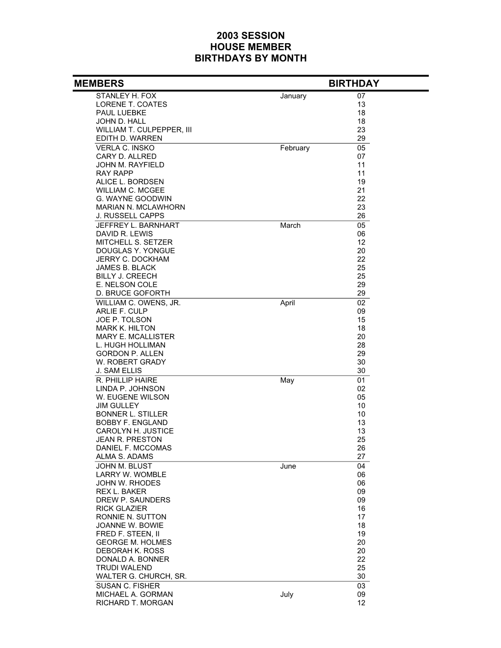 2003 Session House Member Birthdays by Month