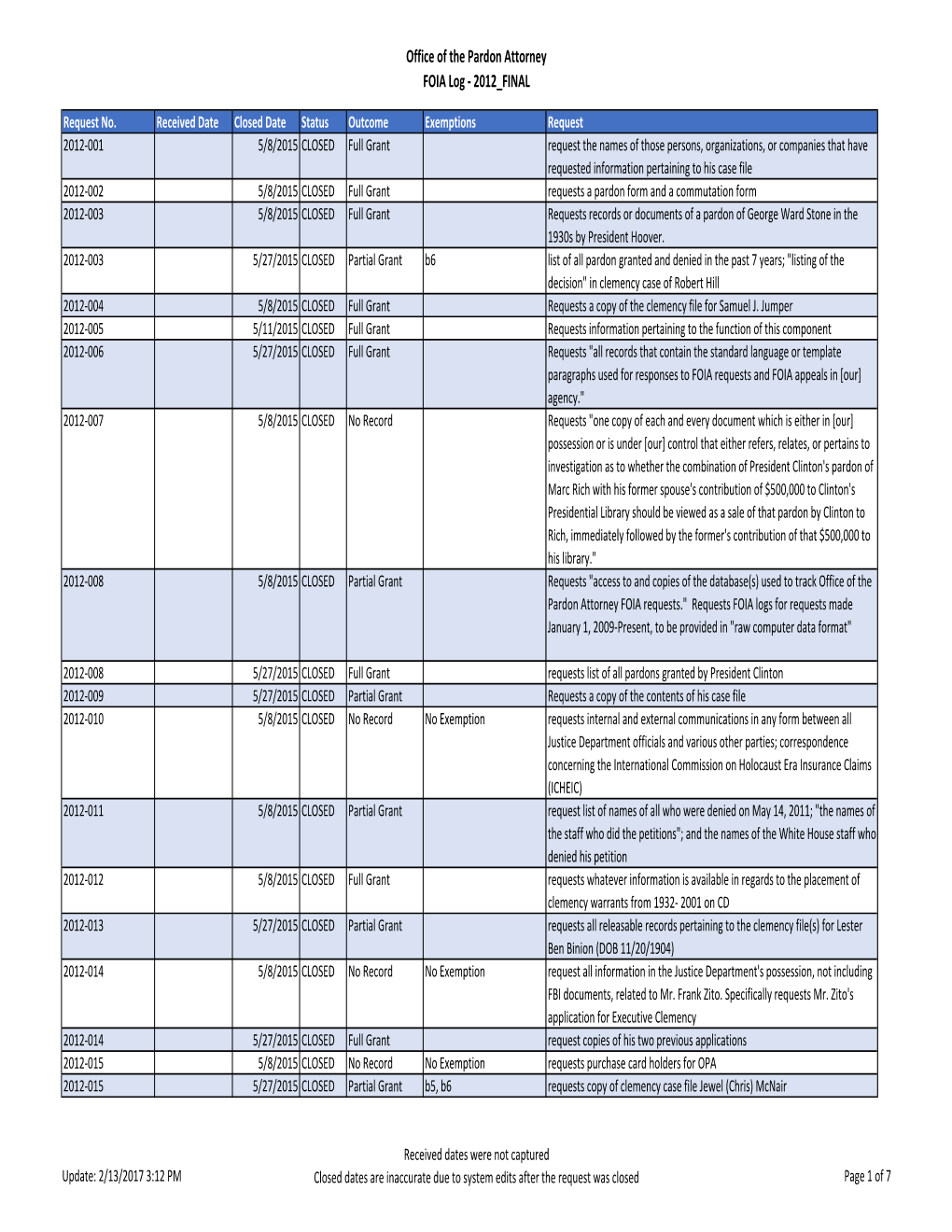 OPA FOIA Log 2017 02 13.Xlsx