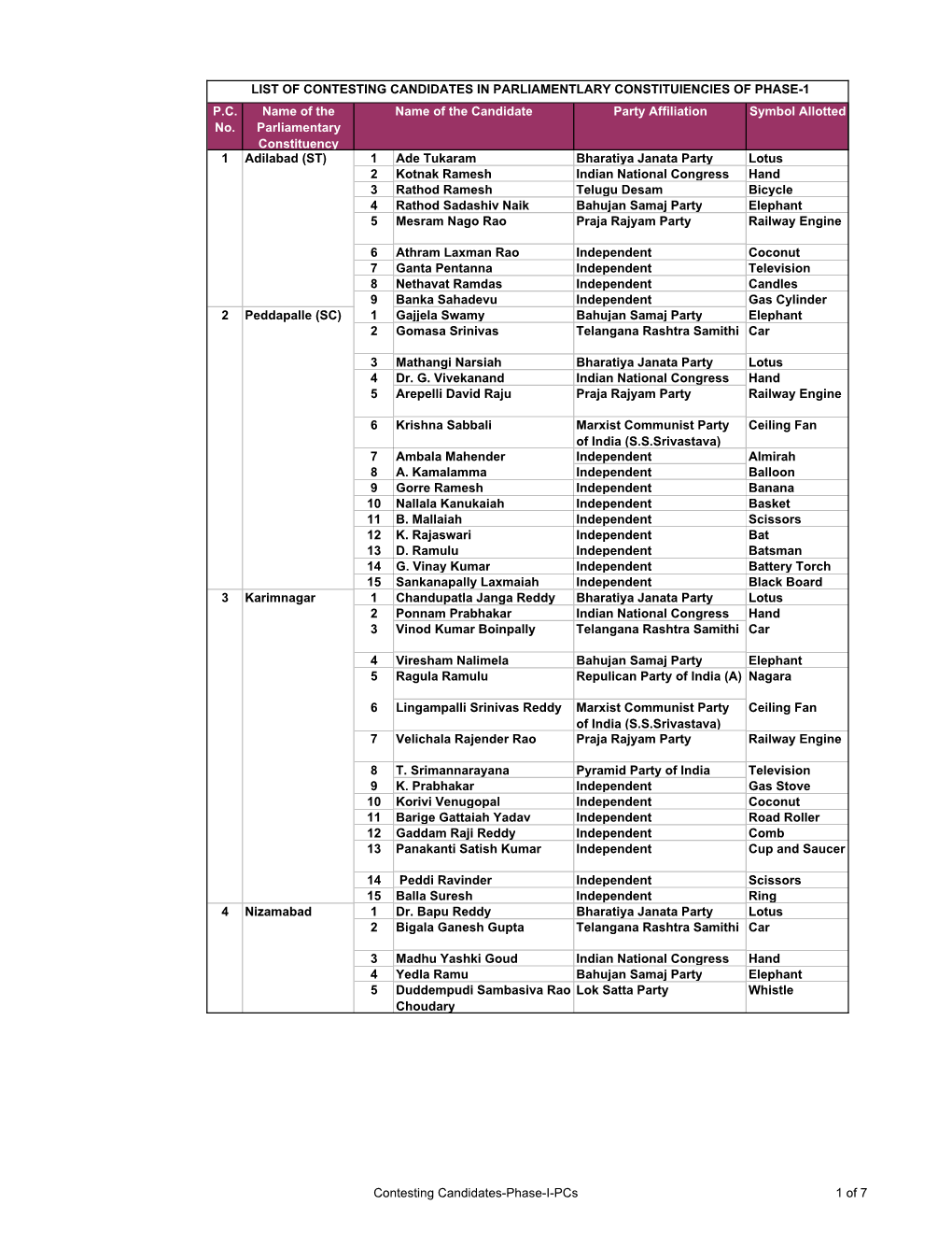 P.C. No. Name of the Parliamentary Constituency Party Affiliation