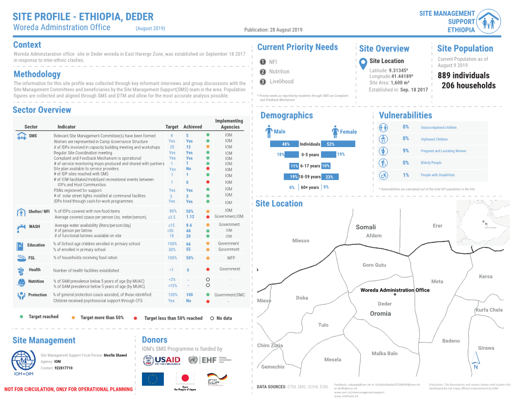 ETHIOPIA, DEDER SUPPORT Woreda Adminstration Office (August 2019) Publication: 28 Augsut 2019 ETHIOPIA