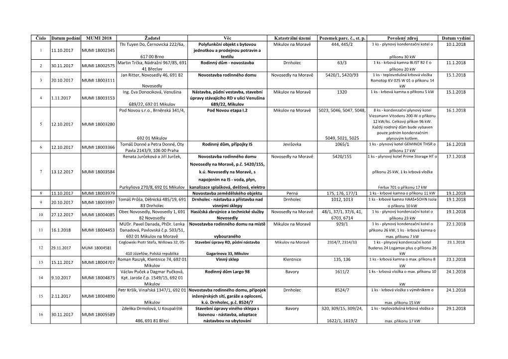 Číslo Datum Podání MUMI 2018 Žadatel Věc Katastrální Území Pozemek Parc