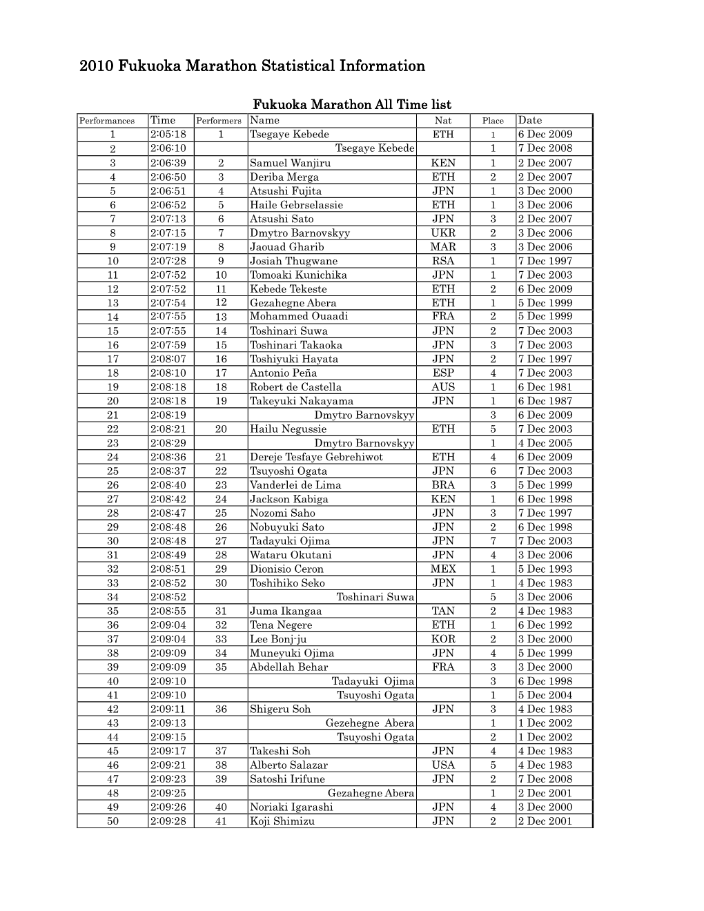 2010 Fukuoka Marathon Statistics by K. Ken Nakamura