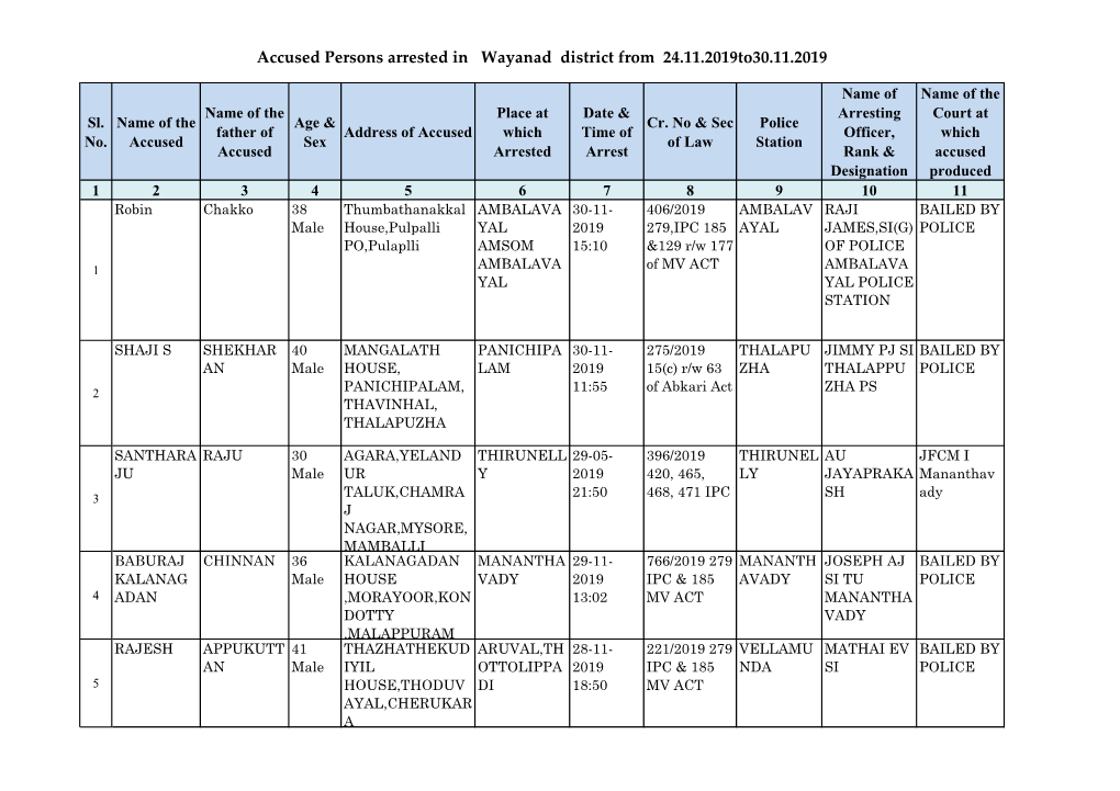 Accused Persons Arrested in Wayanad District from 24.11.2019To30.11.2019