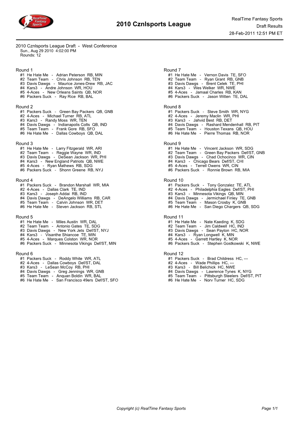 2010 Cznlsports League Draft Results 28-Feb-2011 12:51 PM ET