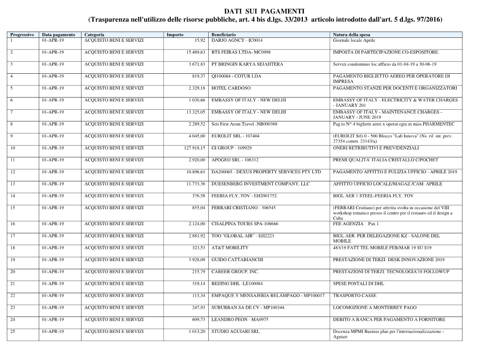 DATI SUI PAGAMENTI (Trasparenza Nell'utilizzo Delle Risorse Pubbliche, Art