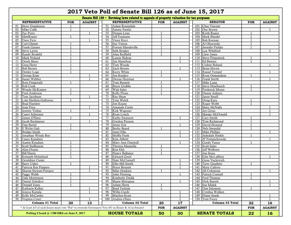 2017 Veto Poll of Senate Bill 126 As of June 15, 2017