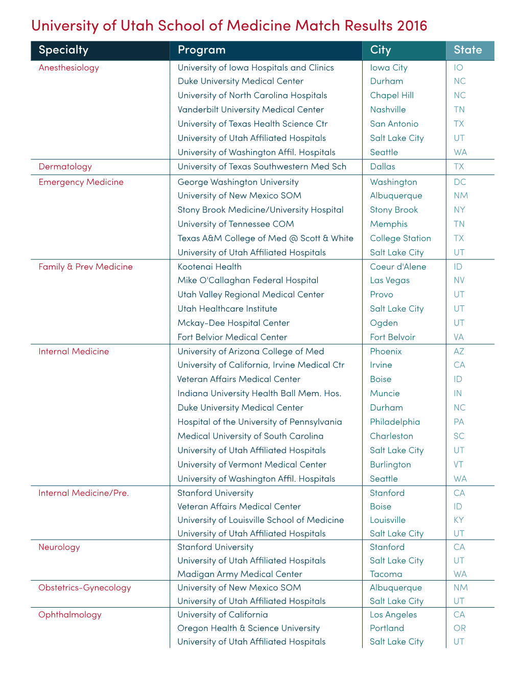 University of Utah School of Medicine Match Results 2016