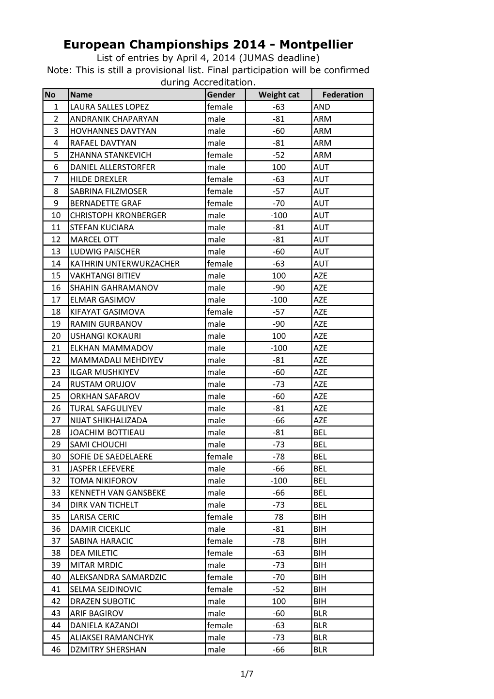 European Championships 2014 - Montpellier List of Entries by April 4, 2014 (JUMAS Deadline) Note: This Is Still a Provisional List