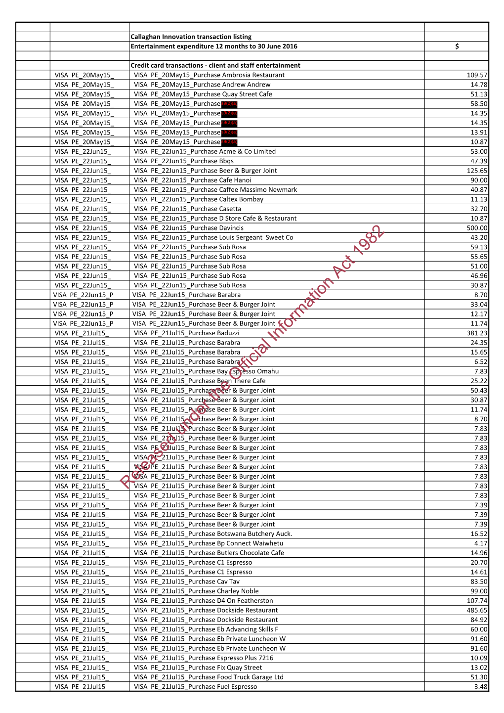 Callaghan Innovation 2015/16 Expenses