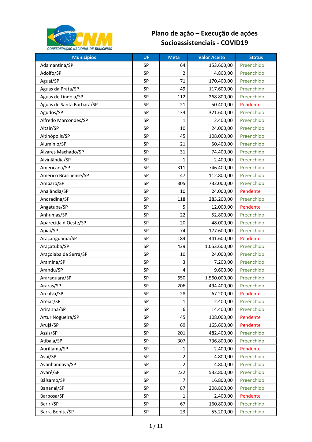 Plano De Ação – Execução De Ações Socioassistenciais - COVID19