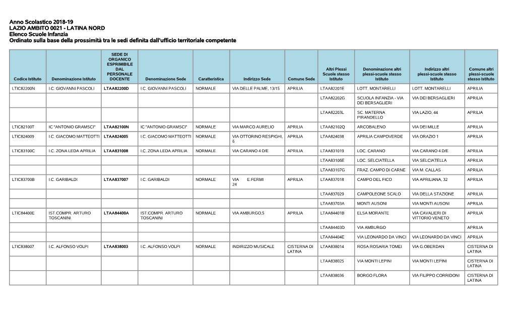 Anno Scolastico 2018-19 LAZIO AMBITO 0021