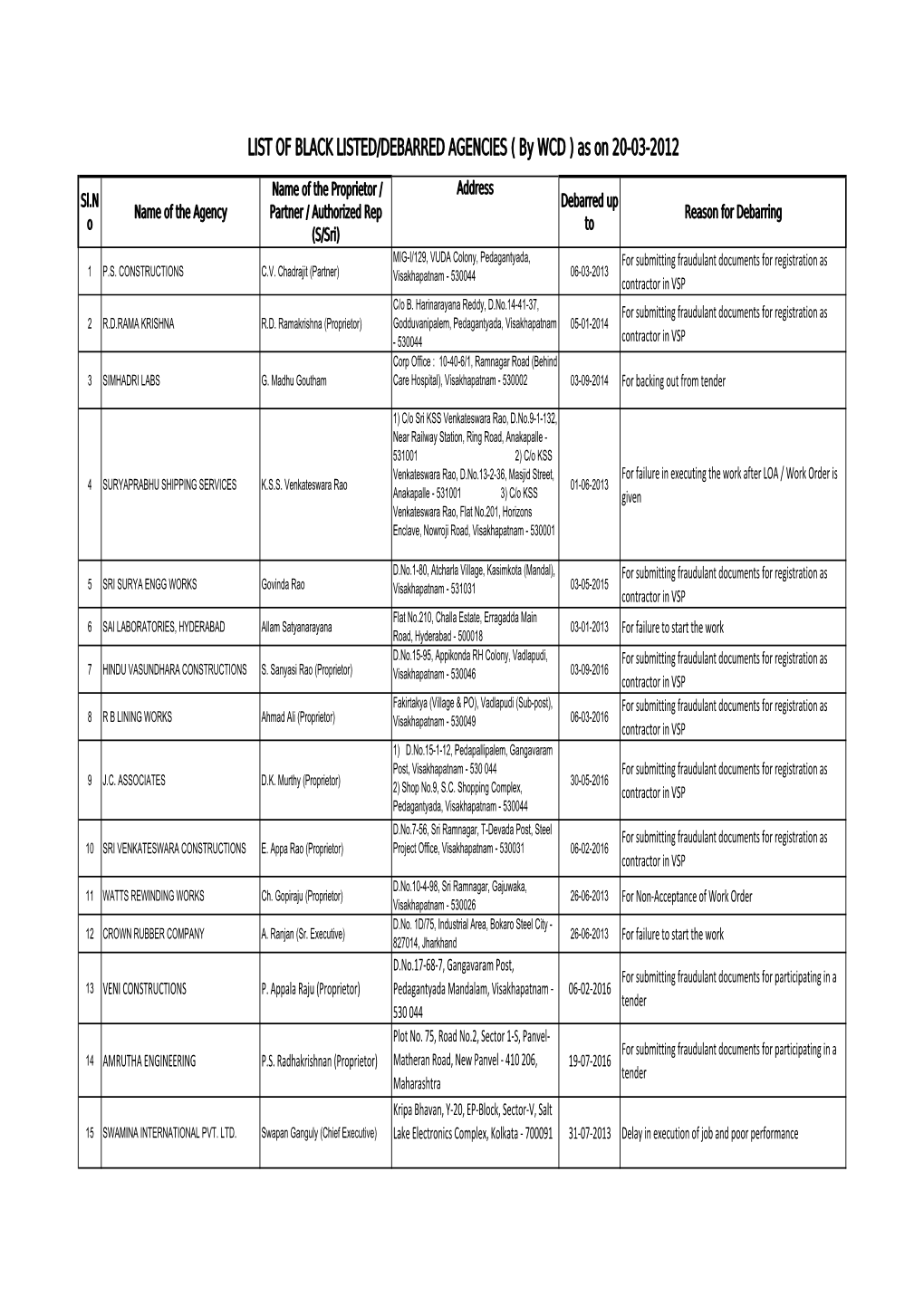 List of Debarred Agencies(Web) Dt20312