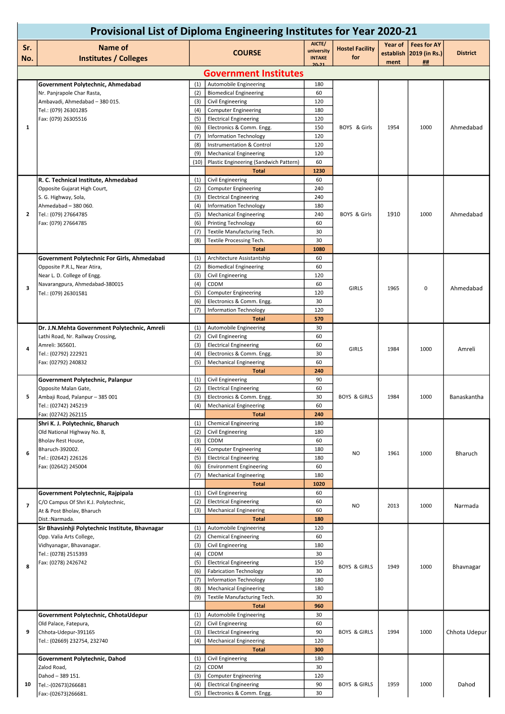 Provisional List of Diploma Engineering Institutes for Year 2020-21 AICTE/ Year of Fees for AY Sr