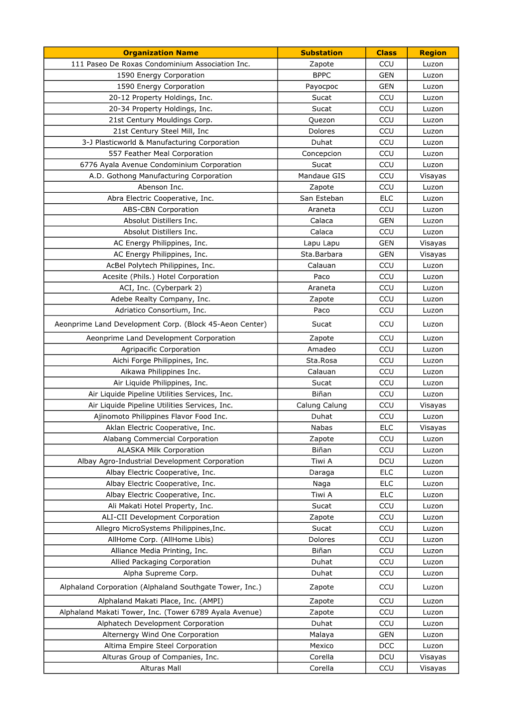 Organization Name Substation Class Region 111 Paseo De Roxas Condominium Association Inc. Zapote CCU Luzon 1590 Energy Corporati