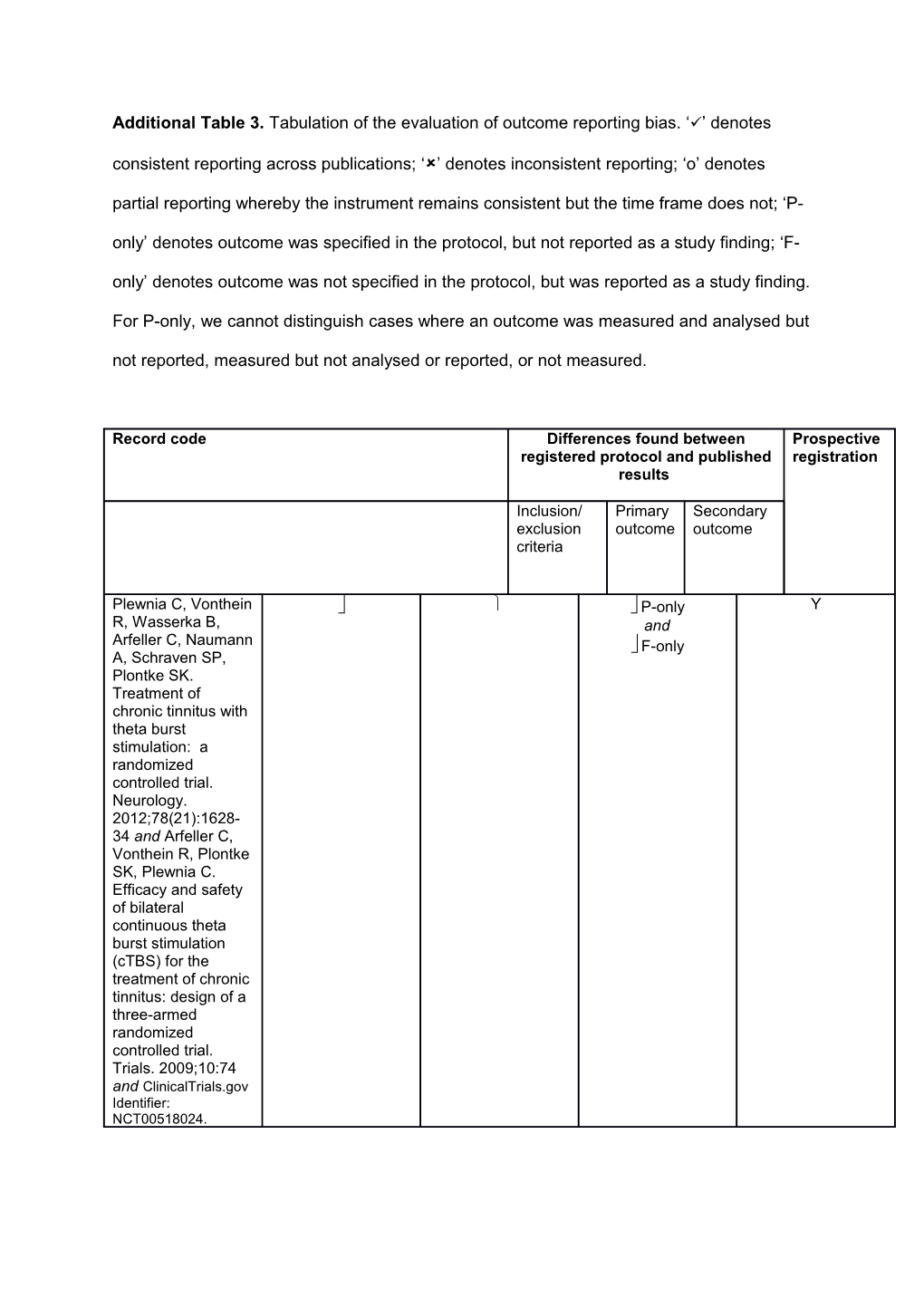 Additional Table 3. Tabulation of the Evaluation of Outcome Reporting Bias. Ü Denotes