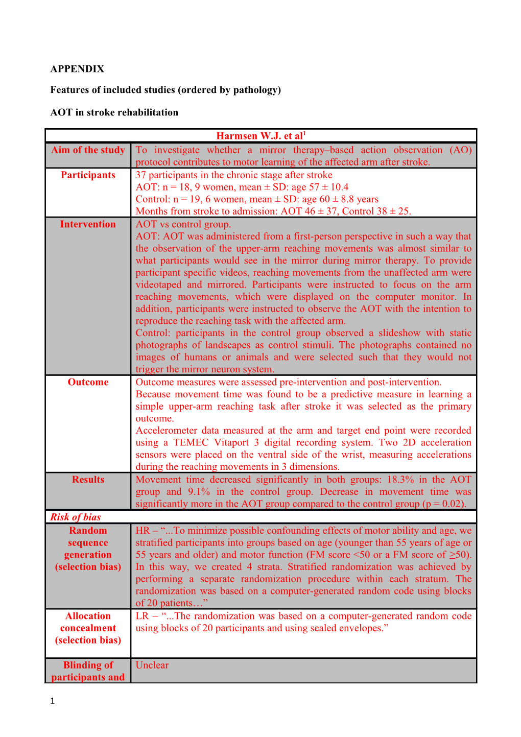 Features of Included Studies (Ordered by Pathology)