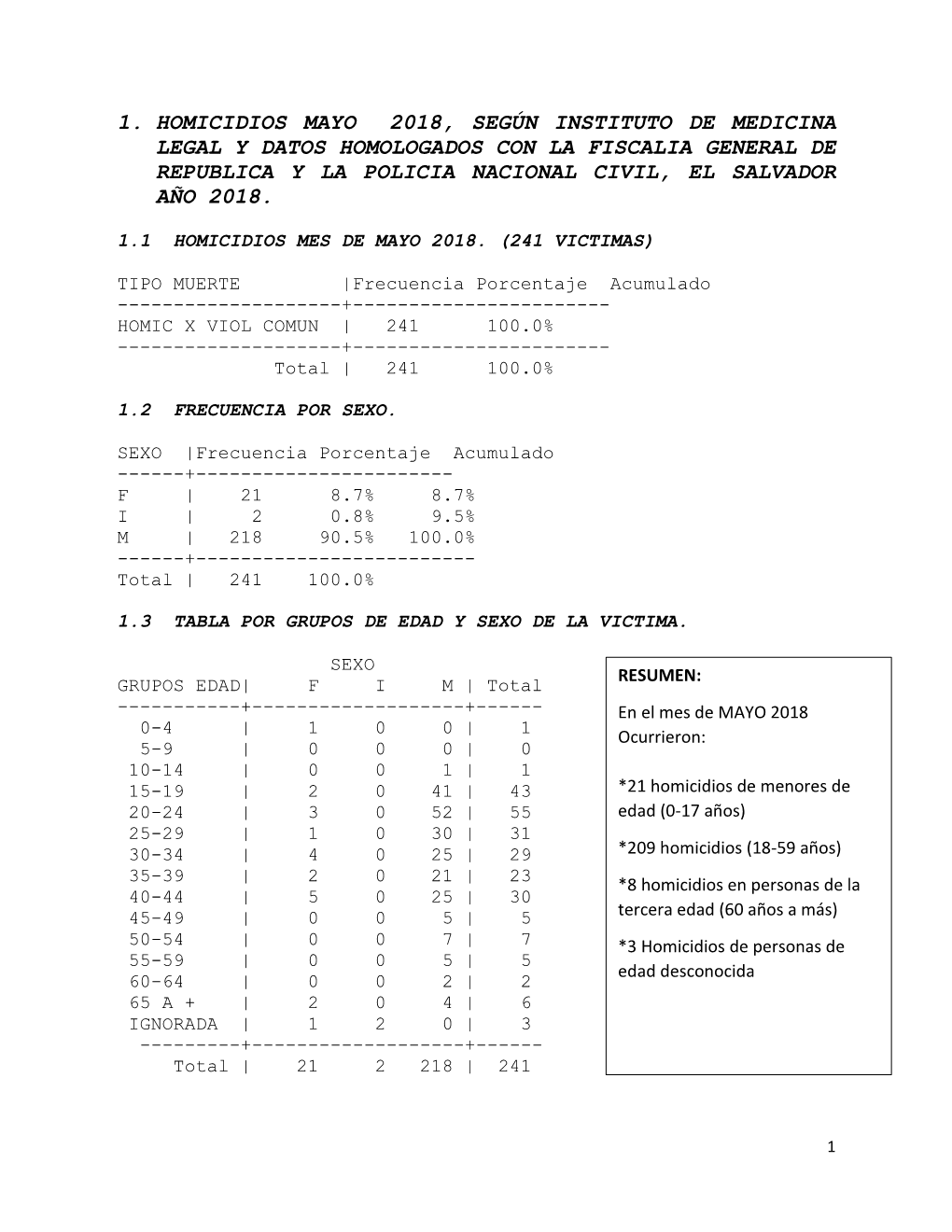 1. Homicidios Mayo 2018, Según Instituto De Medicina Legal Y Datos Homologados Con La Fiscalia General De Republica Y La Policia Nacional Civil, El Salvador Año 2018