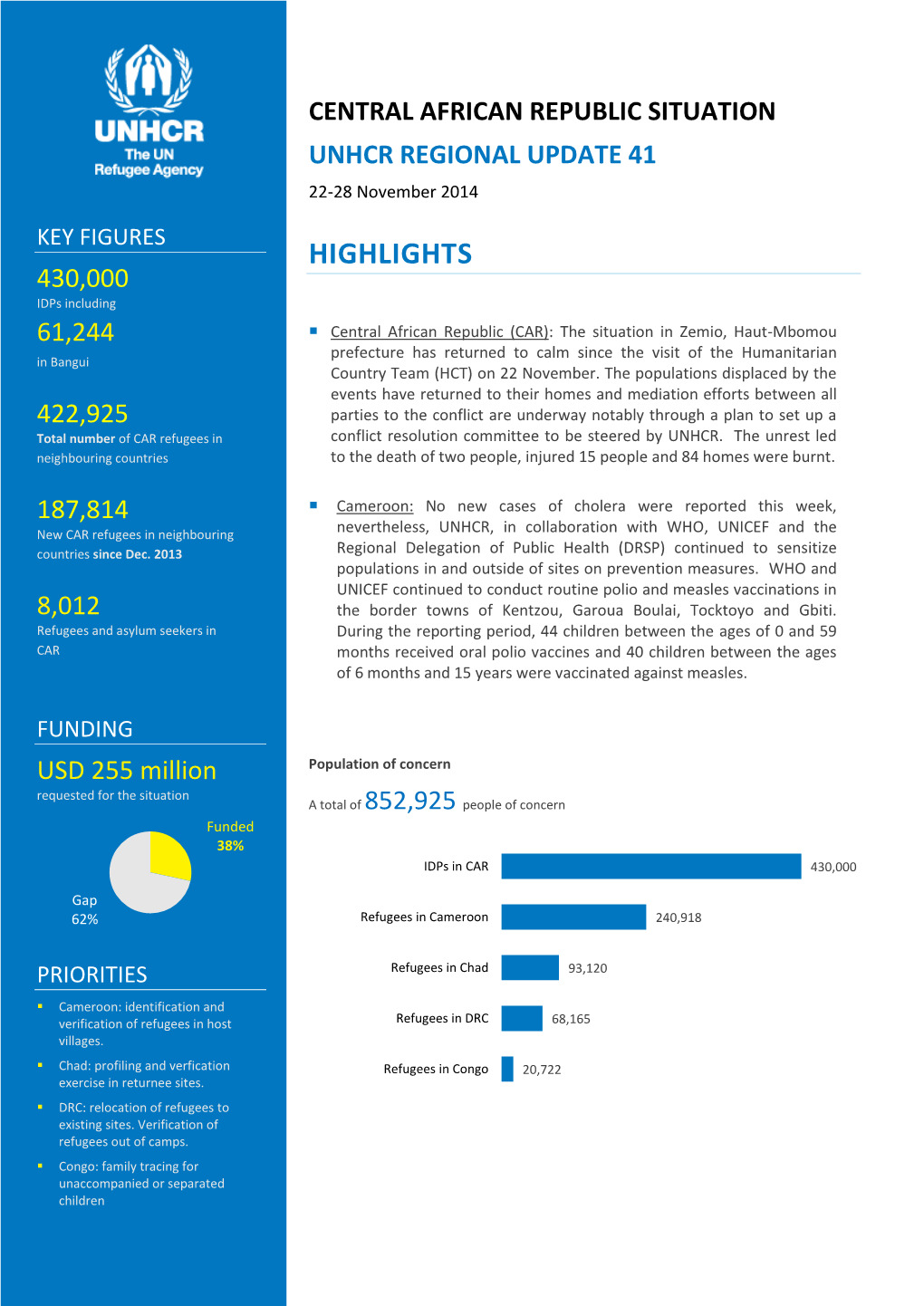 CENTRAL AFRICAN REPUBLIC SITUATION UNHCR REGIONAL UPDATE 41 22-28 November 2014 KEY FIGURES HIGHLIGHTS 430,000 Idps Including