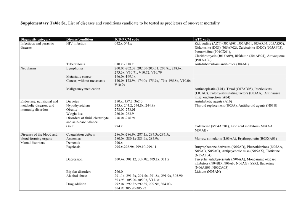 Supplementary Table S1. List of Diseases and Conditions Candidate to Be Tested As Predictors of One-Year Mortality