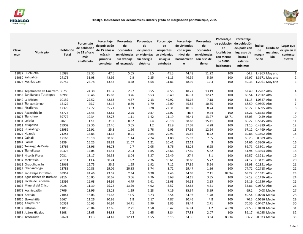 Grado De Marginación De La CONAPO Que Remitió La COESPO