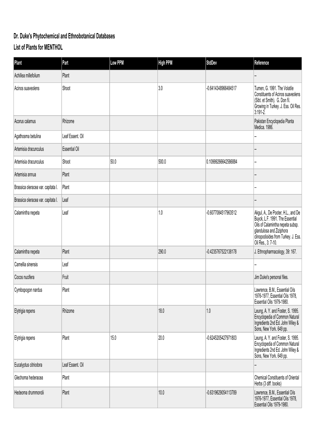 Dr. Duke's Phytochemical and Ethnobotanical Databases List of Plants for MENTHOL