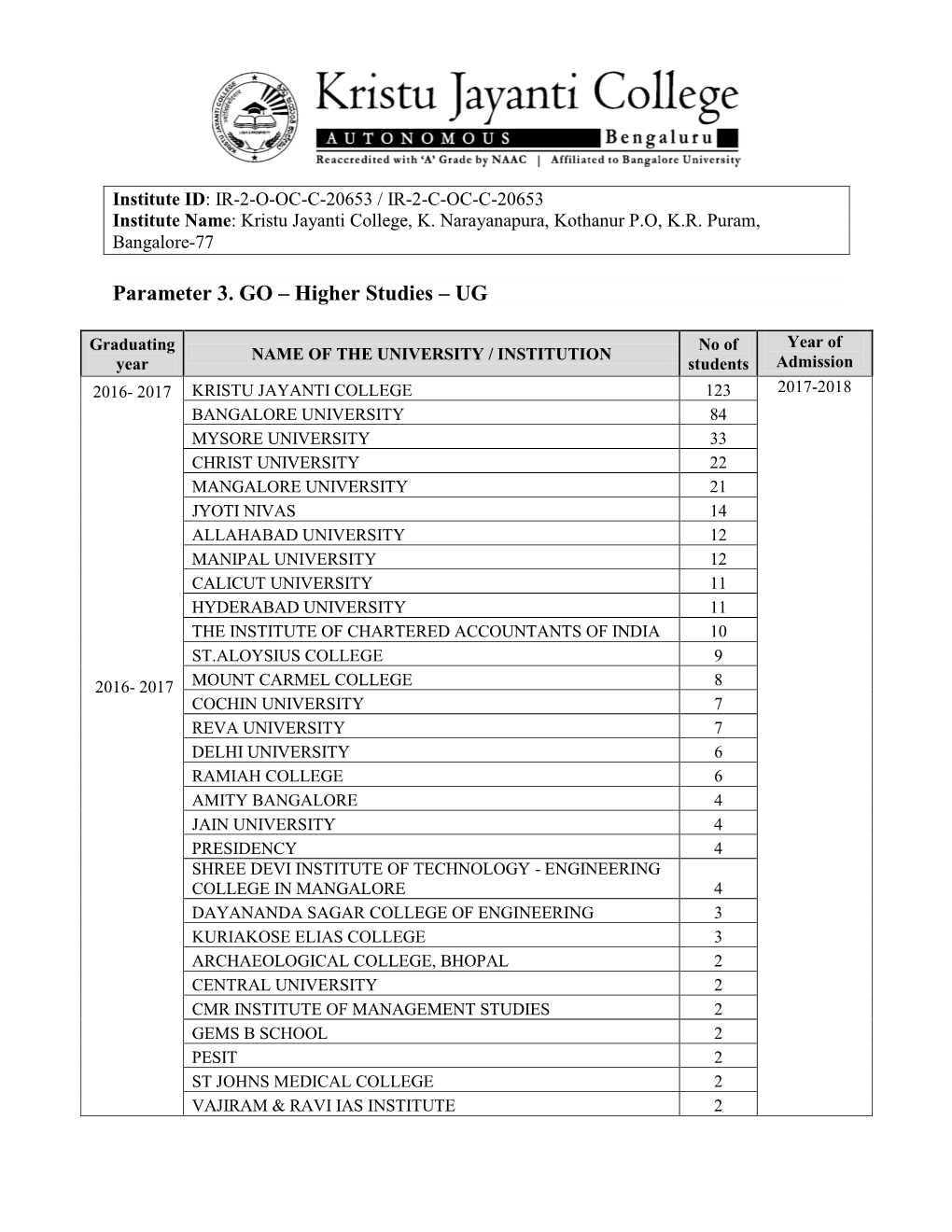 Higher Studies – UG