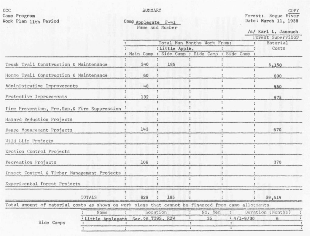 Rogue River Date: March 11, 1938 Work Plan Nth Period Camp Applgbate F-41 Name and Number /S/ Karl L