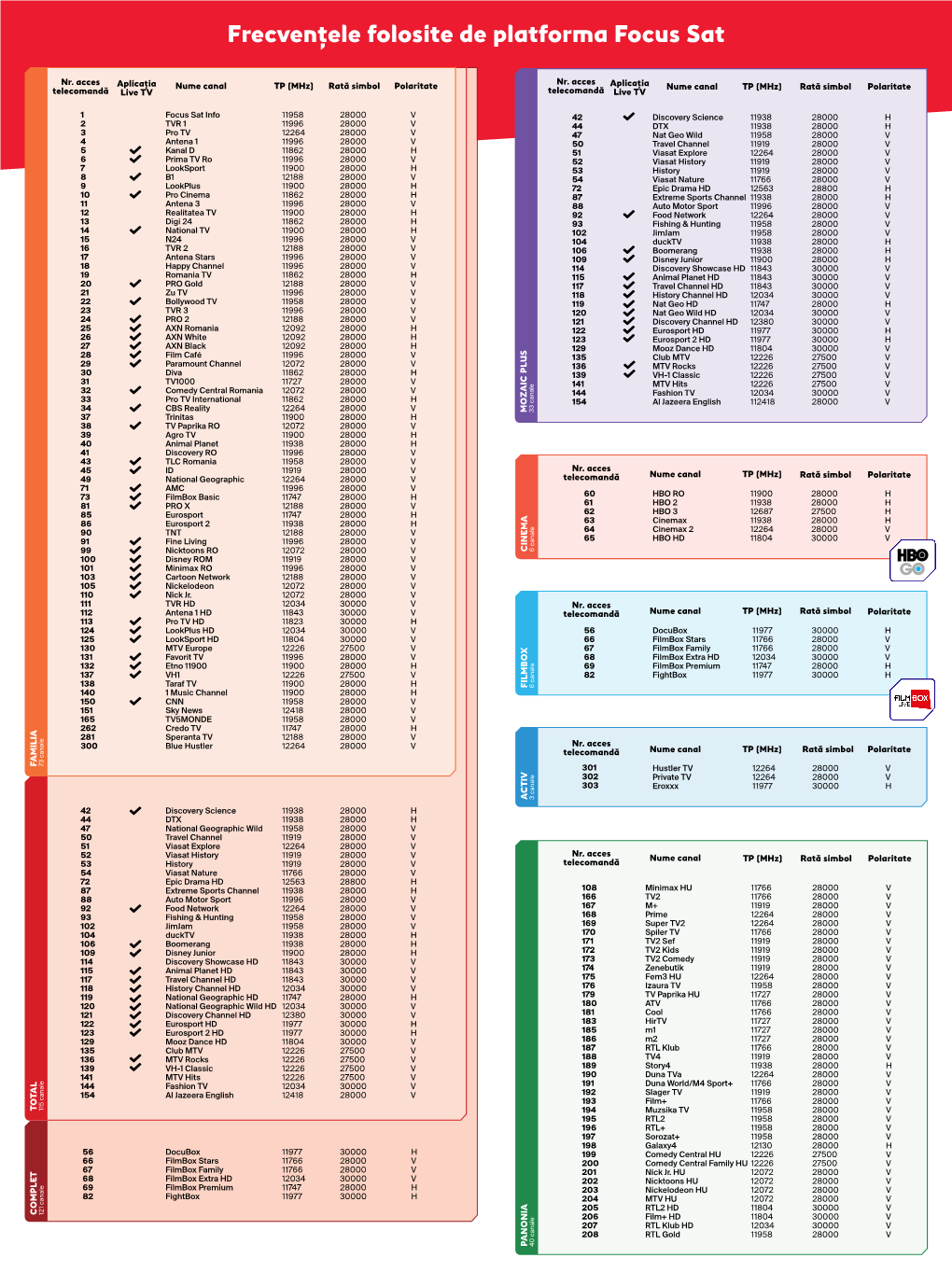 Frecvențele Folosite De Platforma Focus Sat