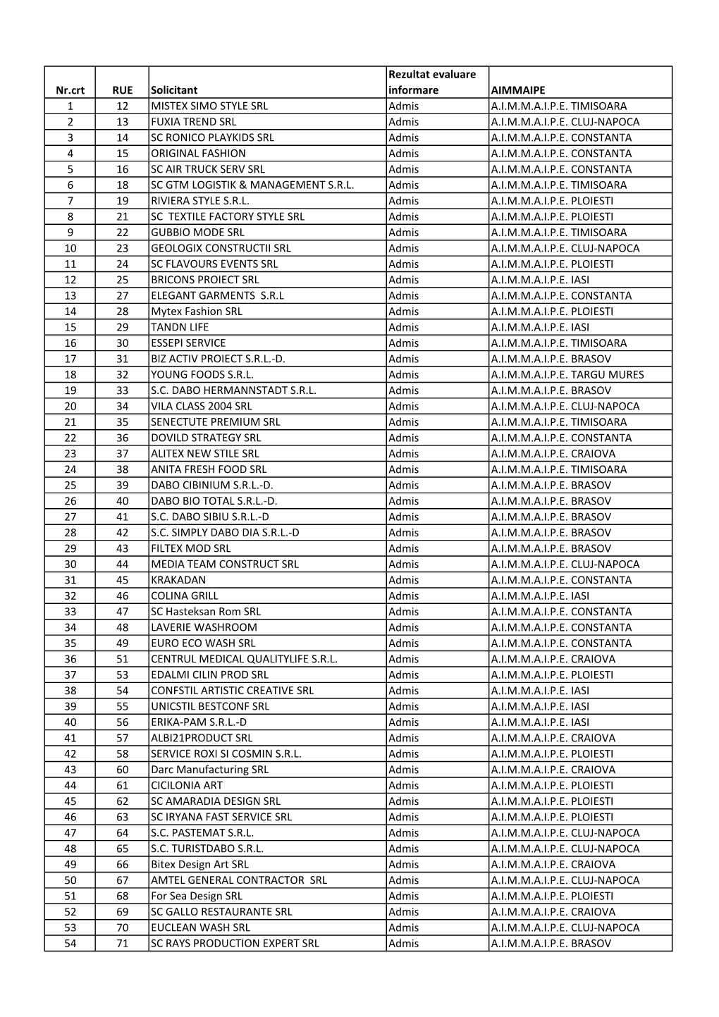 Nr.Crt RUE Solicitant Rezultat Evaluare Informare AIMMAIPE 1 12