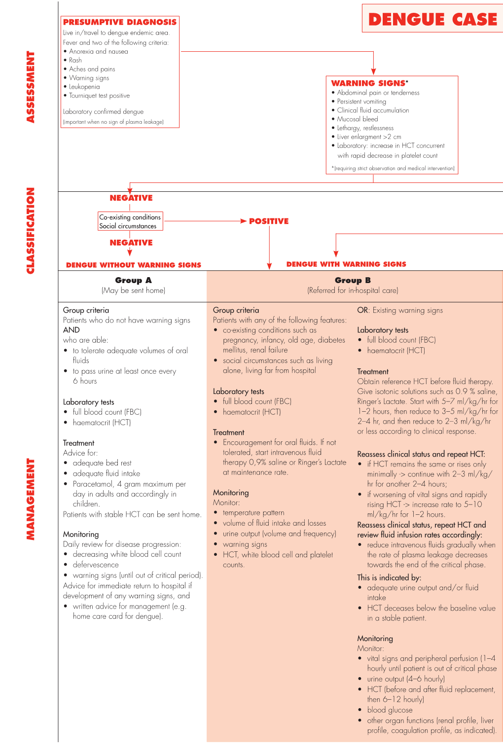 DENGUE CASE MANAGEMENT Live In/Travel to Dengue Endemic Area