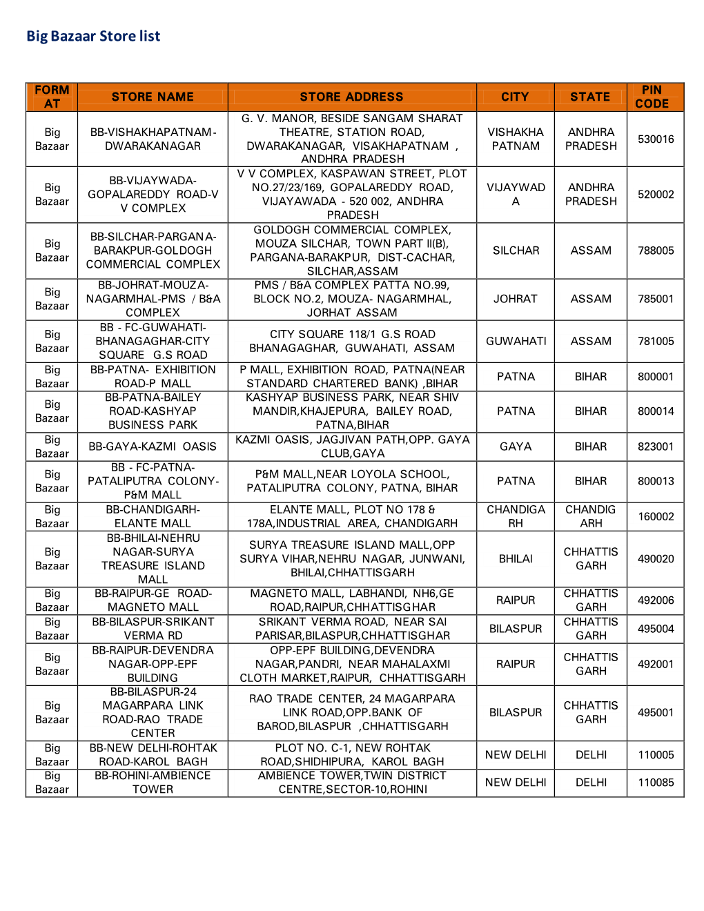 Big Bazaar Store List