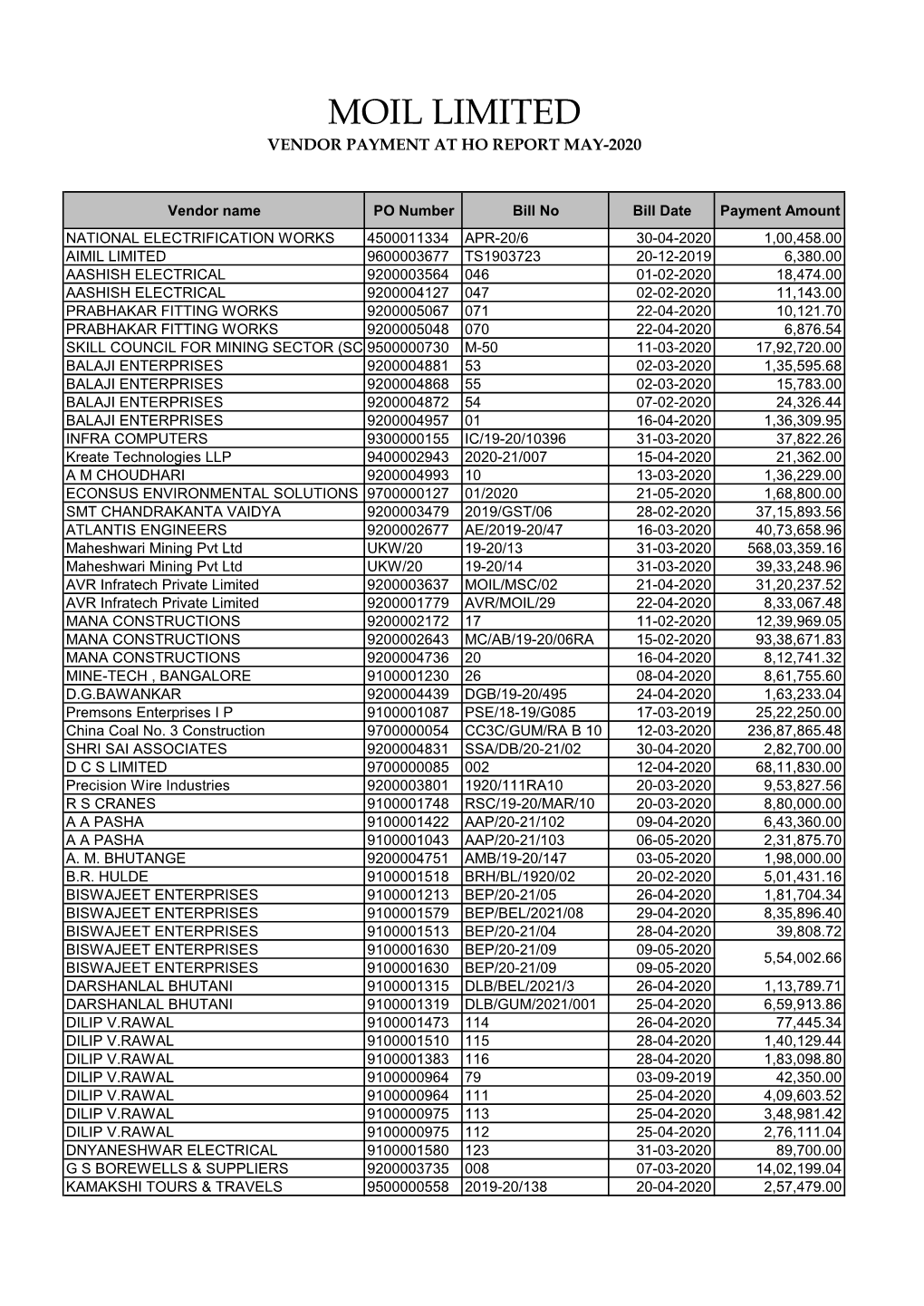 Moil Limited Vendor Payment at Ho Report May-2020