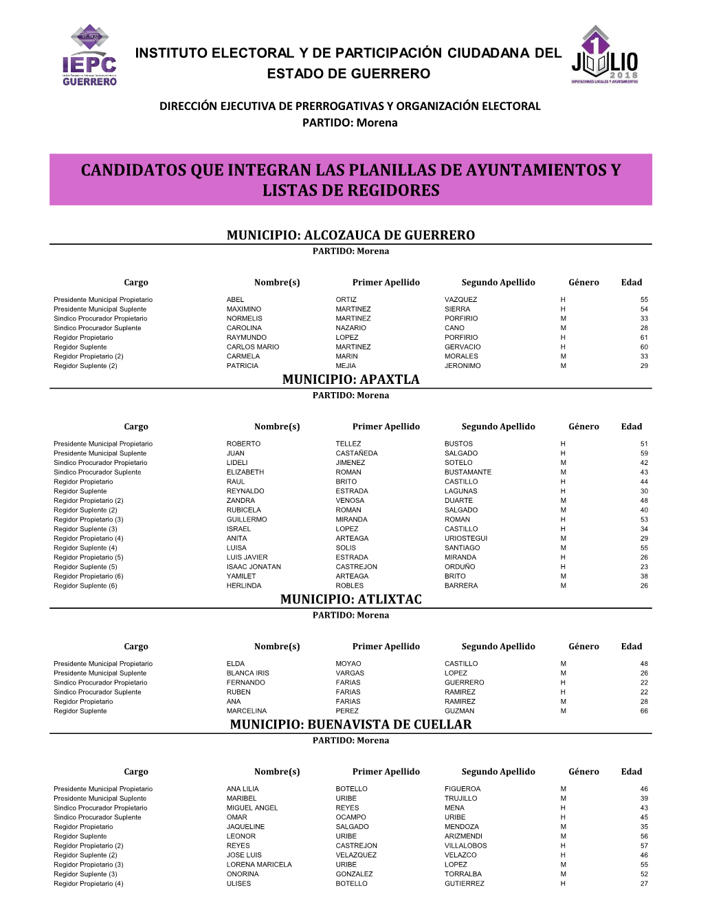 Candidatos Que Integran Las Planillas De Ayuntamientos Y Listas De Regidores