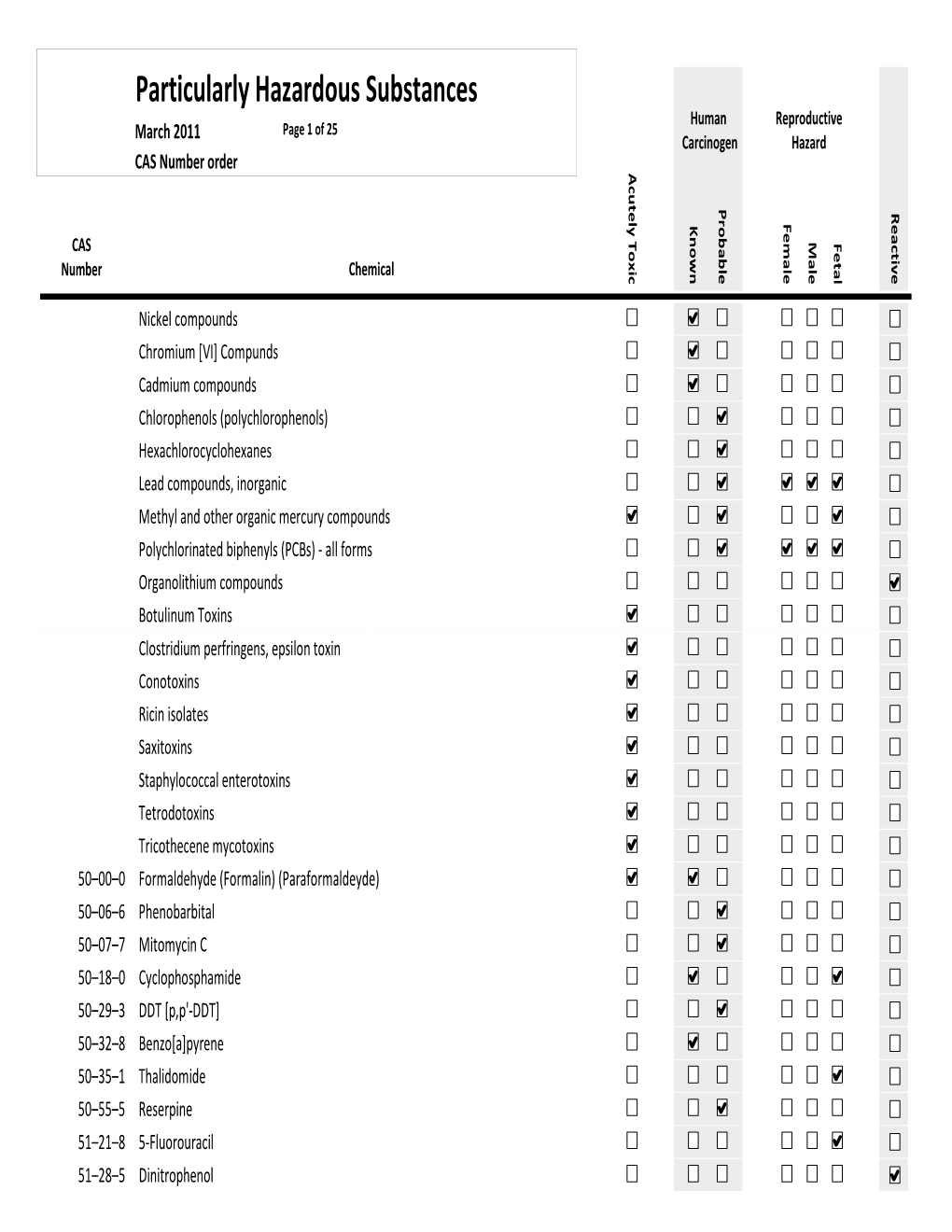 Particularly Hazardous Substances Human Reproductive Page 1 of 25 March 2011 Carcinogen Hazard