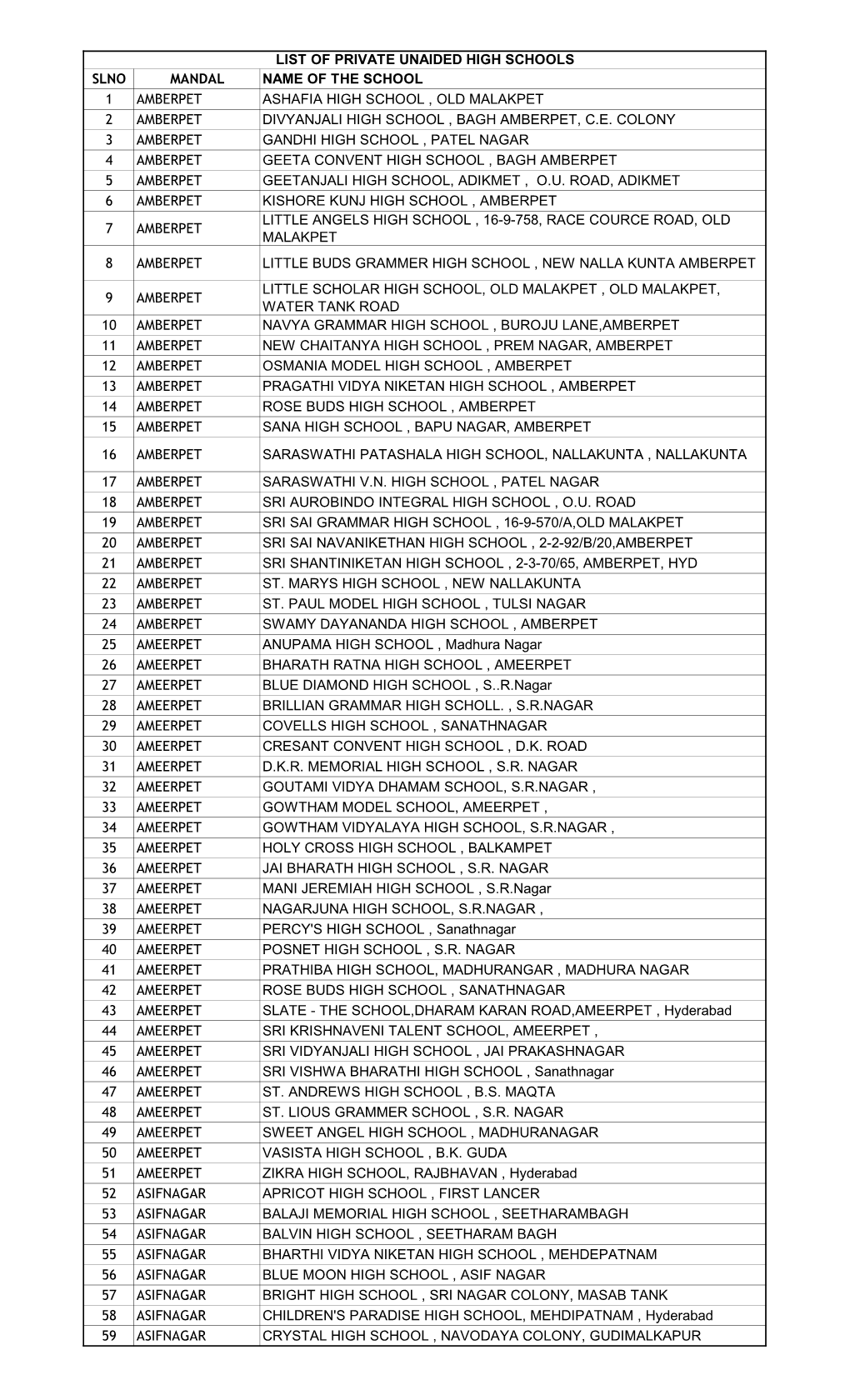 Slno Mandal Name of the School 1 Amberpet Ashafia High School , Old Malakpet 2 Amberpet Divyanjali High School , Bagh Amberpet, C.E