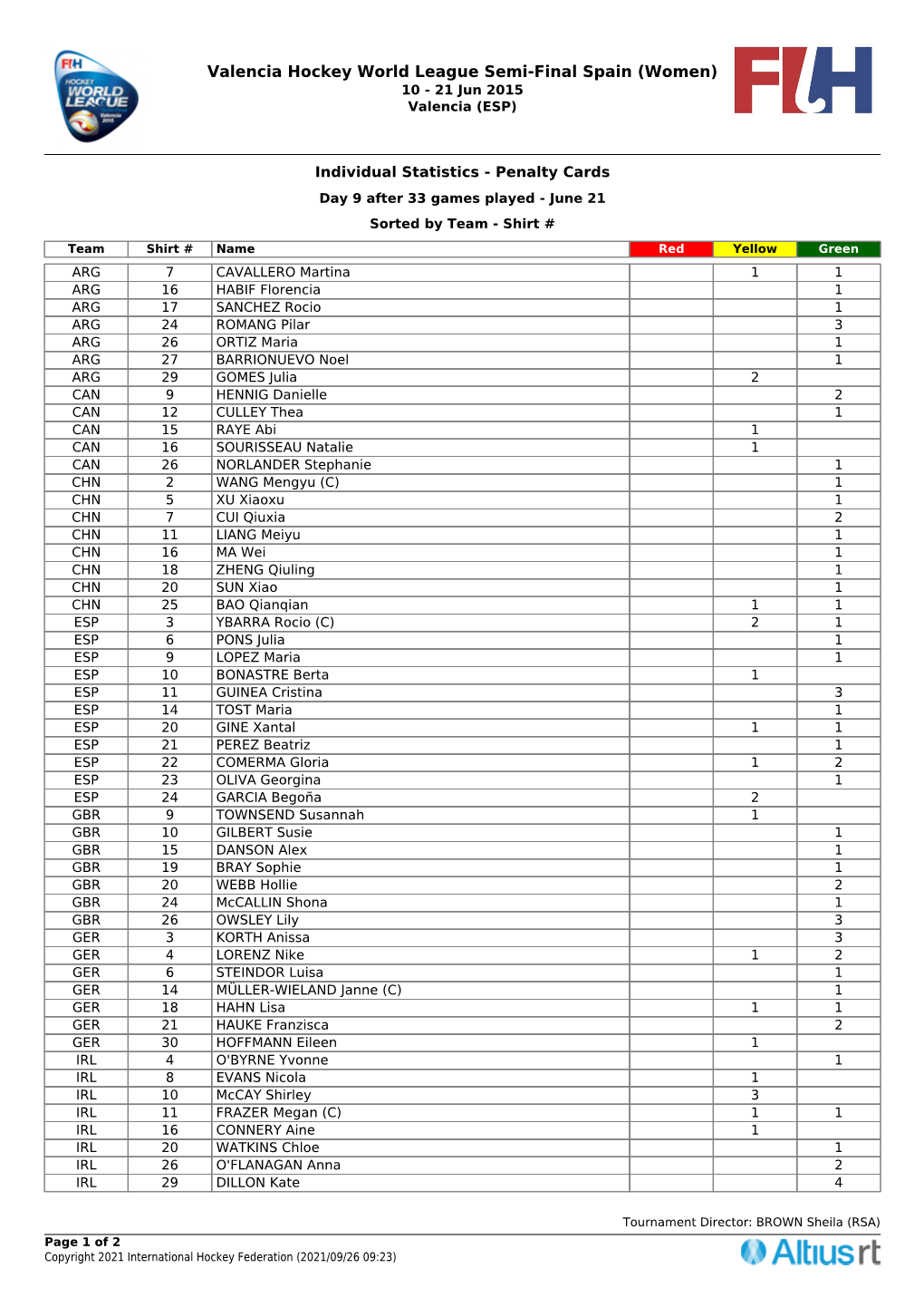 Penalty Cards Day 9 After 33 Games Played - June 21 Sorted by Team - Shirt