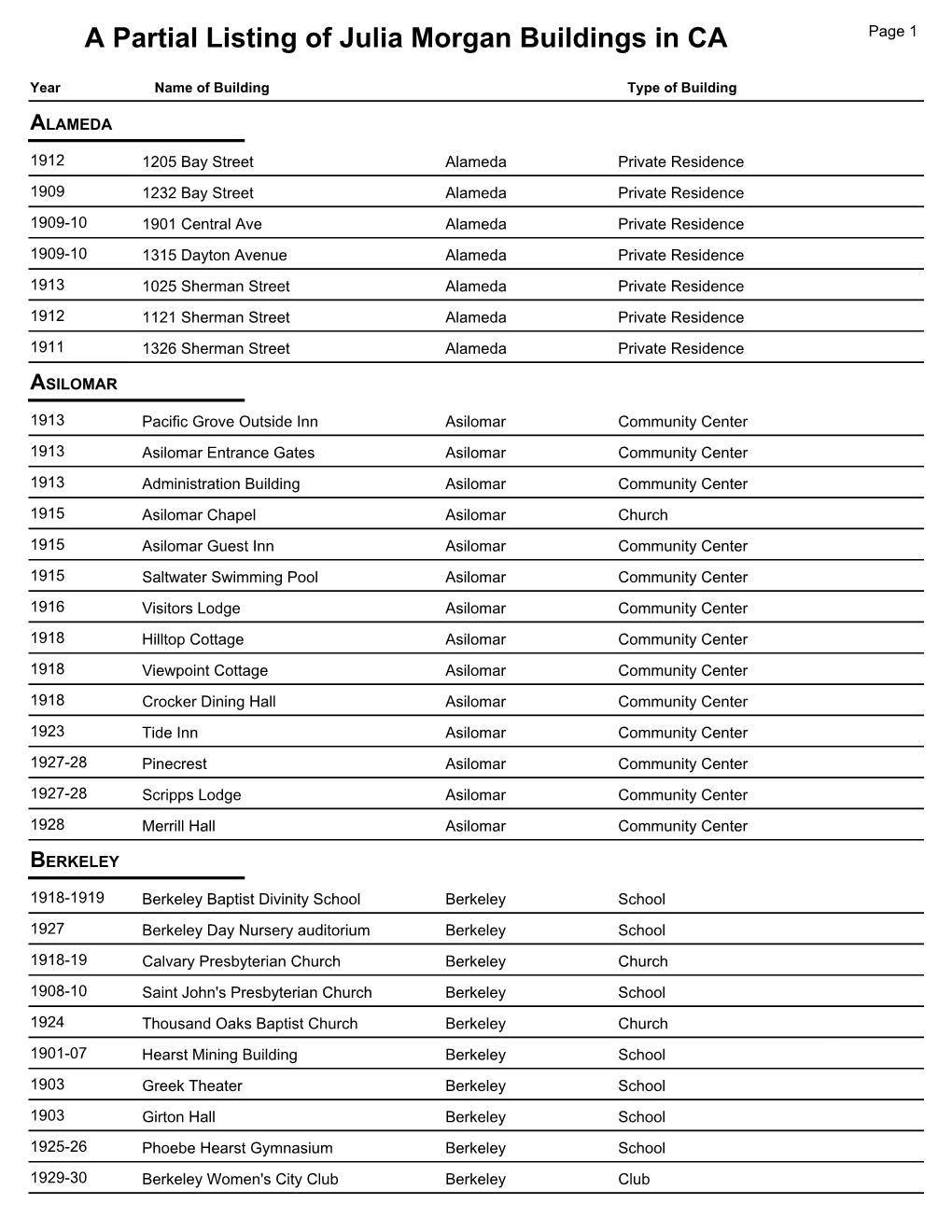 A Partial Listing of Julia Morgan Buildings in CA Page 1