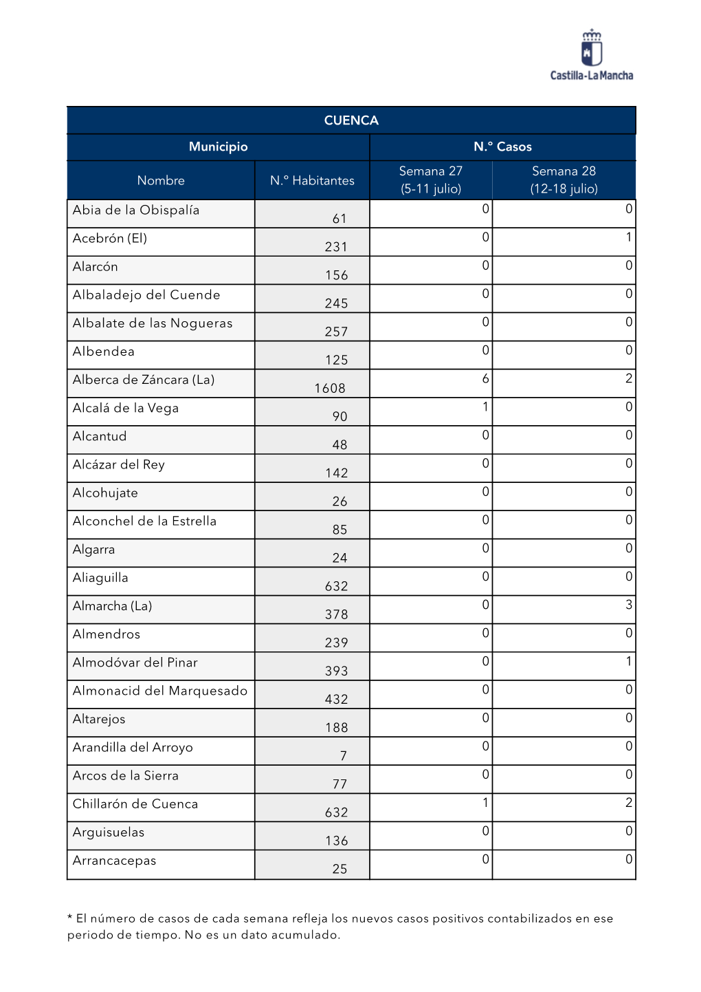 CUENCA Municipio N.º Casos Nombre N.º Habitantes Semana 27